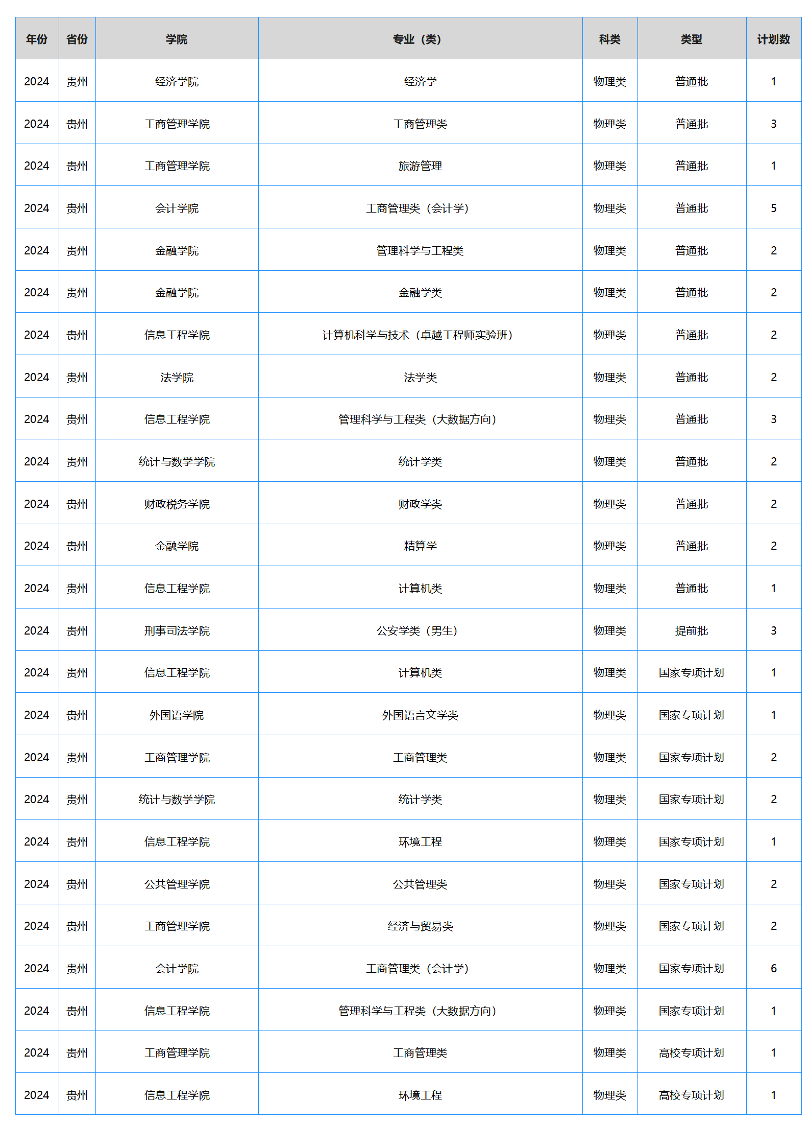 中南財(cái)經(jīng)政法大學(xué)－2024年招生計(jì)劃